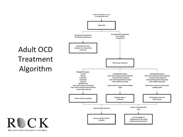 Ocd Treatment Algorithms Osteochondritis Dissecans